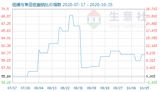 10月15日硫磺與焦亞硫酸鈉比價指數(shù)圖