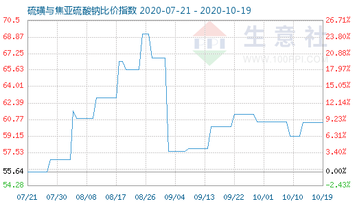 10月19日硫磺與焦亞硫酸鈉比價指數圖