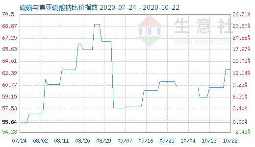 10月22日硫磺與焦亞硫酸鈉比價指數圖