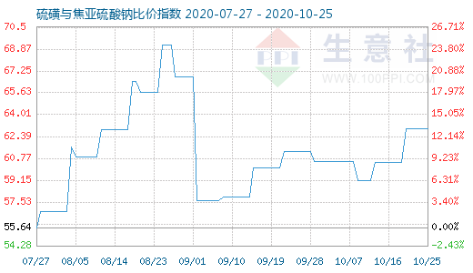 10月25日硫磺與焦亞硫酸鈉比價指數圖