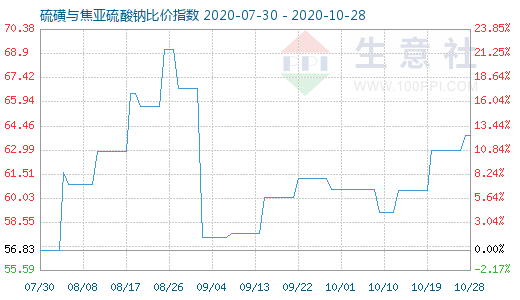 10月28日硫磺與焦亞硫酸鈉比價指數圖