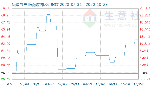 10月29日硫磺與焦亞硫酸鈉比價指數圖