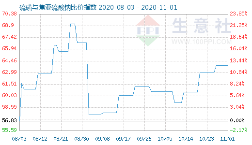 11月1日硫磺與焦亞硫酸鈉比價指數圖