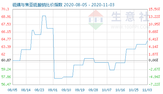 11月3日硫磺與焦亞硫酸鈉比價指數圖