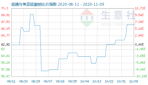 11月9日硫磺與焦亞硫酸鈉比價(jià)指數(shù)圖