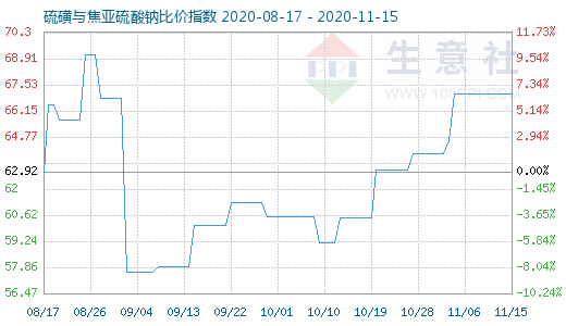11月15日硫磺與焦亞硫酸鈉比價指數圖
