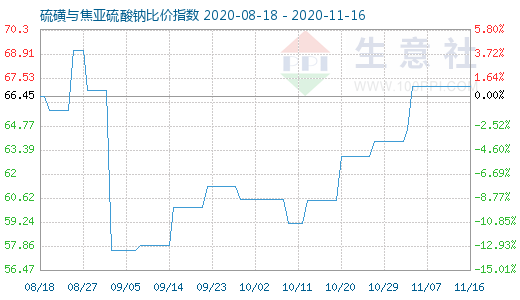11月16日硫磺與焦亞硫酸鈉比價(jià)指數(shù)圖