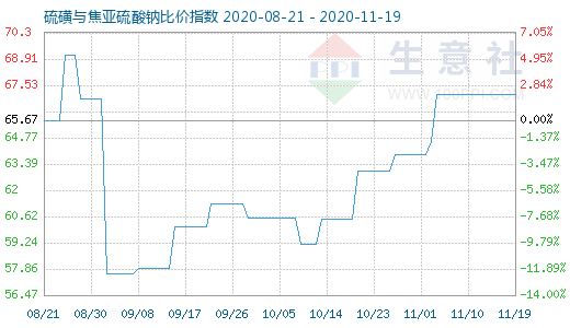 11月19日硫磺與焦亞硫酸鈉比價指數圖