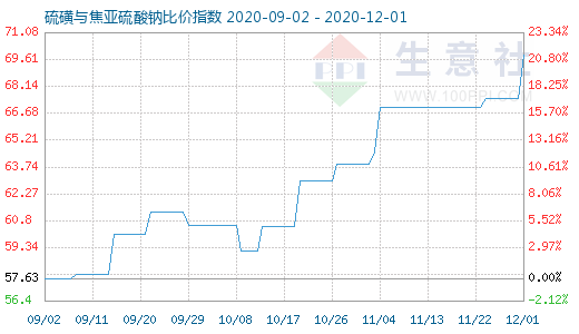 12月1日硫磺與焦亞硫酸鈉比價(jià)指數(shù)圖
