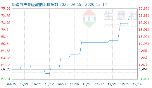 12月14日硫磺與焦亞硫酸鈉比價指數圖