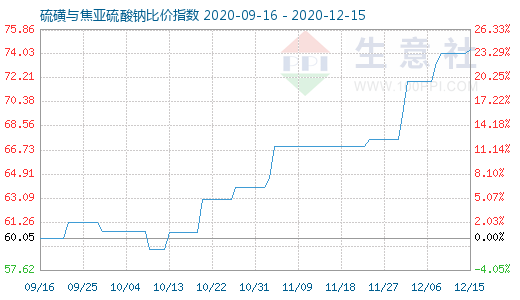 12月15日硫磺與焦亞硫酸鈉比價指數(shù)圖
