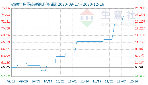 12月16日硫磺與焦亞硫酸鈉比價(jià)指數(shù)圖
