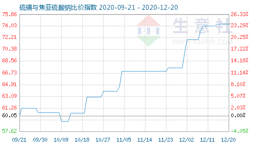 12月20日硫磺與焦亞硫酸鈉比價指數圖
