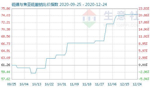 12月24日硫磺與焦亞硫酸鈉比價指數圖