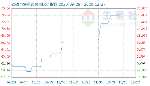 12月27日硫磺與焦亞硫酸鈉比價指數圖