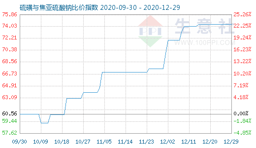 12月29日硫磺與焦亞硫酸鈉比價指數圖