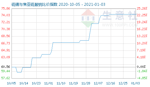 1月3日硫磺與焦亞硫酸鈉比價指數(shù)圖
