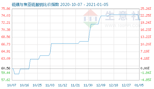 1月5日硫磺與焦亞硫酸鈉比價指數圖