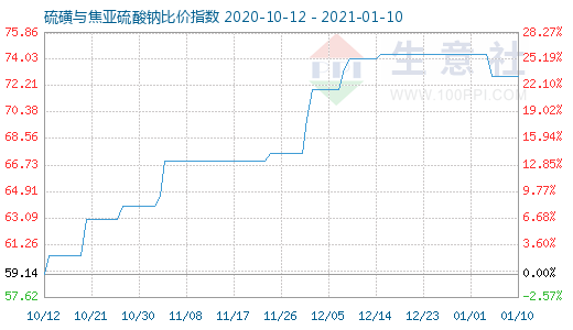 1月10日硫磺與焦亞硫酸鈉比價(jià)指數(shù)圖