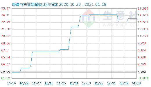 1月18日硫磺與焦亞硫酸鈉比價(jià)指數(shù)圖