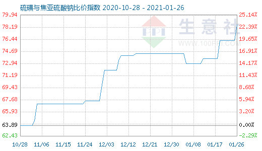 1月26日硫磺與焦亞硫酸鈉比價指數圖