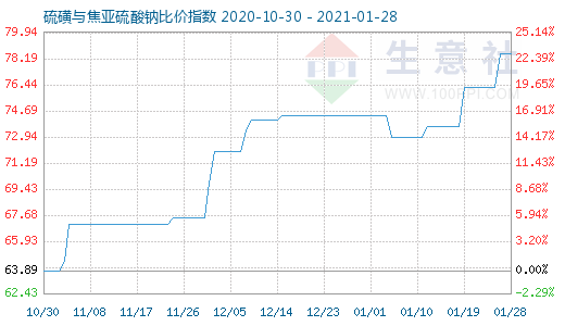1月28日硫磺與焦亞硫酸鈉比價指數圖
