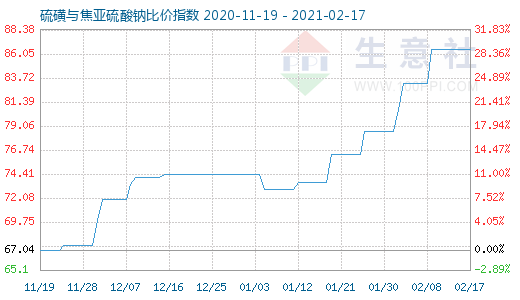 2月17日硫磺與焦亞硫酸鈉比價指數圖