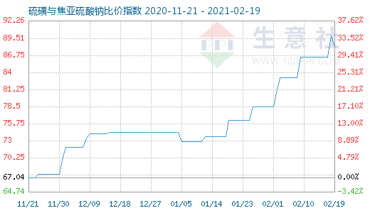 2月19日硫磺與焦亞硫酸鈉比價指數圖