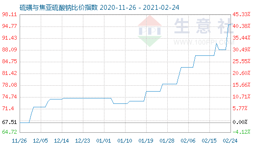 2月24日硫磺與焦亞硫酸鈉比價指數圖