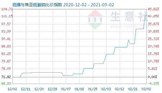 3月2日硫磺與焦亞硫酸鈉比價指數圖