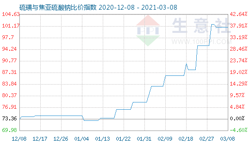 3月8日硫磺與焦亞硫酸鈉比價指數圖