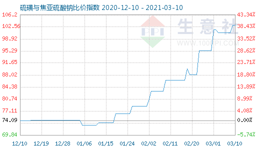 3月10日硫磺與焦亞硫酸鈉比價指數圖