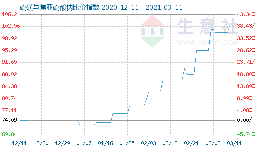 3月11日硫磺與焦亞硫酸鈉比價指數圖