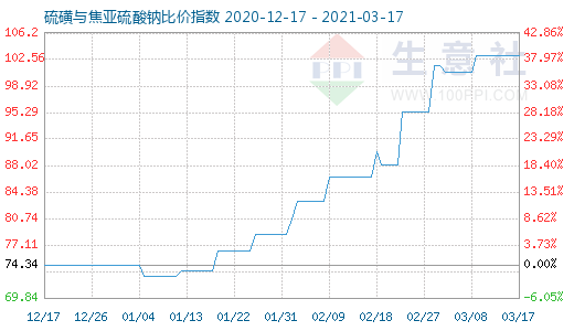 3月17日硫磺與焦亞硫酸鈉比價指數(shù)圖