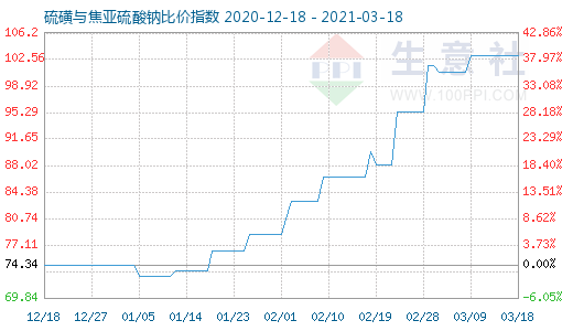 3月18日硫磺與焦亞硫酸鈉比價指數圖