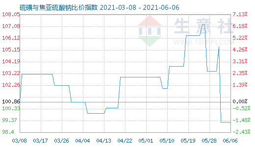 6月6日硫磺與焦亞硫酸鈉比價(jià)指數(shù)圖