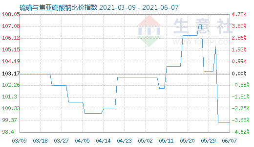 6月7日硫磺與焦亞硫酸鈉比價指數圖