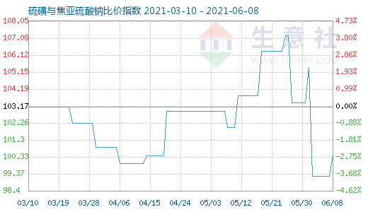 6月8日硫磺與焦亞硫酸鈉比價(jià)指數(shù)圖