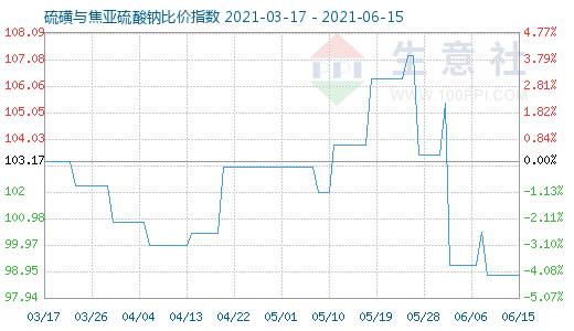 6月15日硫磺與焦亞硫酸鈉比價(jià)指數(shù)圖