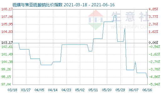 6月16日硫磺與焦亞硫酸鈉比價指數(shù)圖