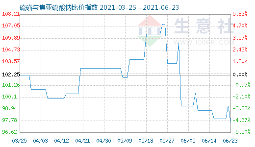 6月23日硫磺與焦亞硫酸鈉比價指數圖