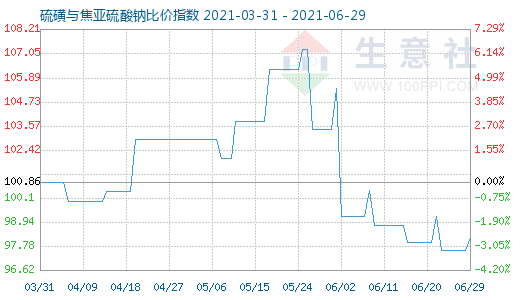 6月29日硫磺與焦亞硫酸鈉比價指數圖