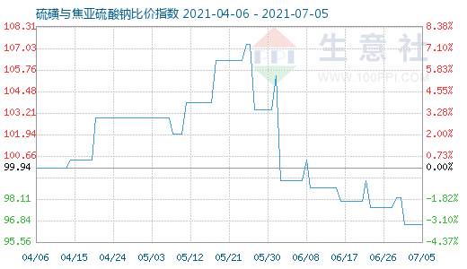 7月5日硫磺與焦亞硫酸鈉比價指數(shù)圖