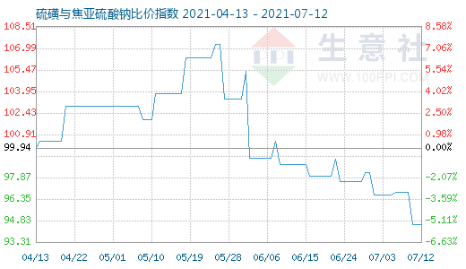 7月12日硫磺與焦亞硫酸鈉比價指數圖