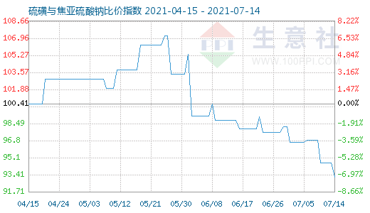 7月14日硫磺與焦亞硫酸鈉比價(jià)指數(shù)圖