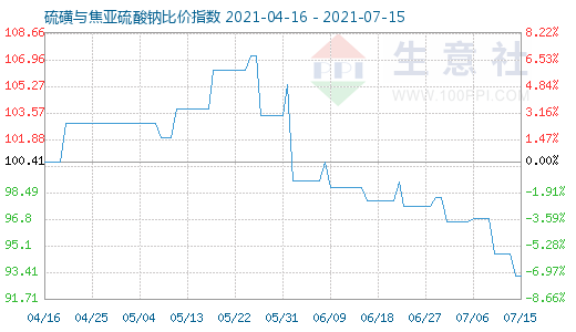 7月15日硫磺與焦亞硫酸鈉比價指數圖