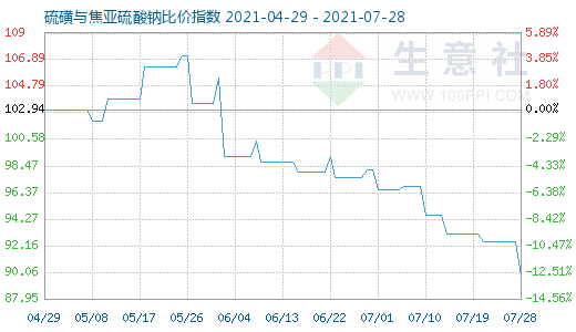7月28日硫磺與焦亞硫酸鈉比價指數圖