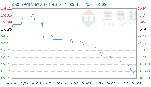 8月8日硫磺與焦亞硫酸鈉比價指數圖
