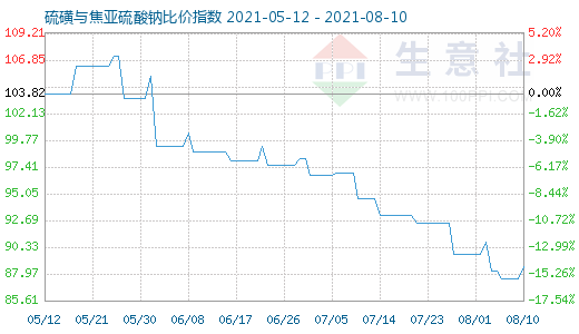 8月10日硫磺與焦亞硫酸鈉比價指數圖