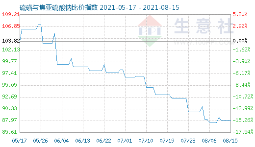 8月15日硫磺與焦亞硫酸鈉比價指數圖
